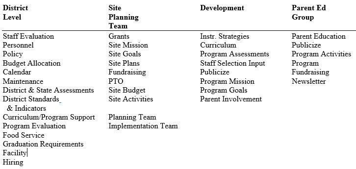 Responsibilities Chart