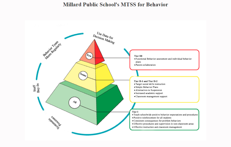 MTSS Model