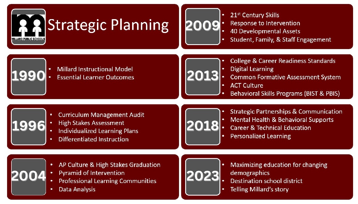 Strategic Planning Timeline 2023