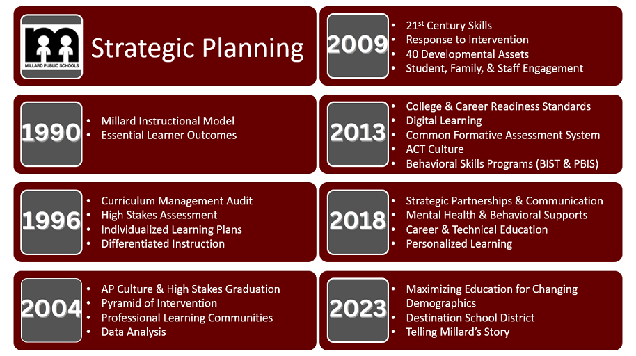 Strategic Planning Timeline 2023