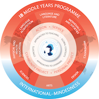 International Baccalaureate chart