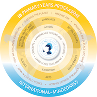 International Baccalaureate chart