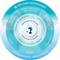 International Baccalaureate Chart